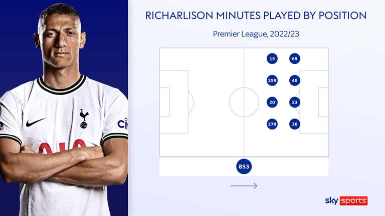Richarlison has spent more minutes on the bench than on the pitch