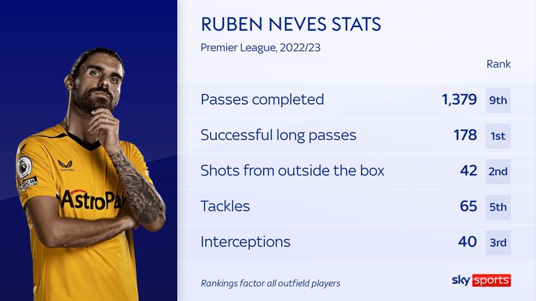 Wolves captain Ruben Neves' impressive stats in the current Premier League season