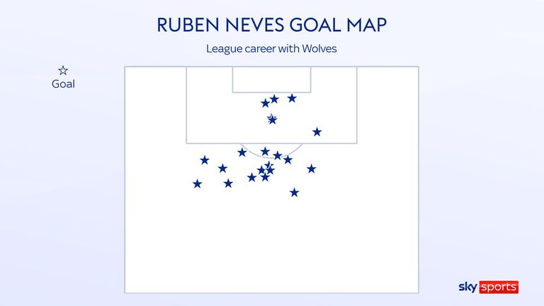 Ruben Neves&#39; goal locations during his league career with Wolves