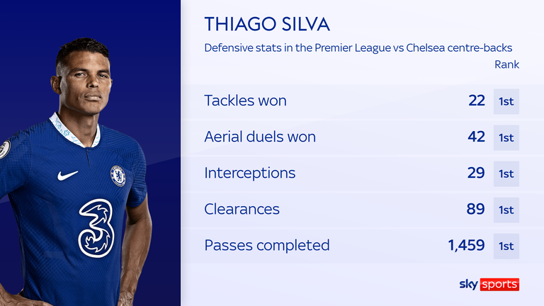 Thiago Silva's Premier League stats compared to other Chelsea centre-backs this season