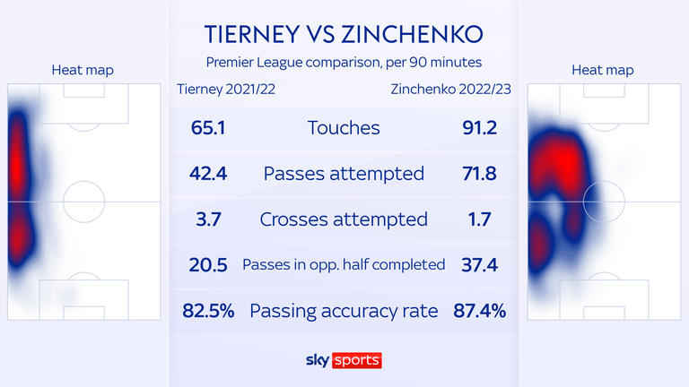 Kieran Tierney and Zinchenko&#39;s playing styles compared