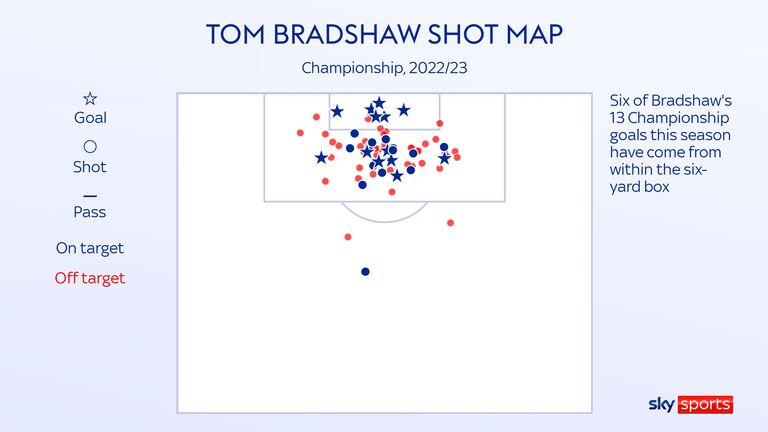 Tom Bradshaw&#39;s shot map for Millwall in the Championship this season