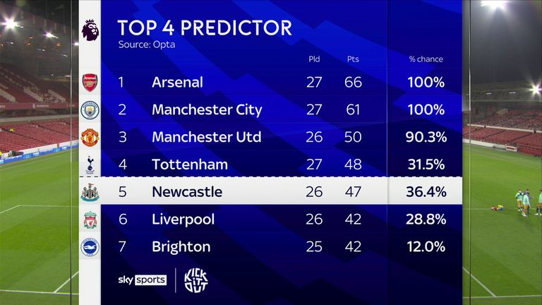 Top-four predictor