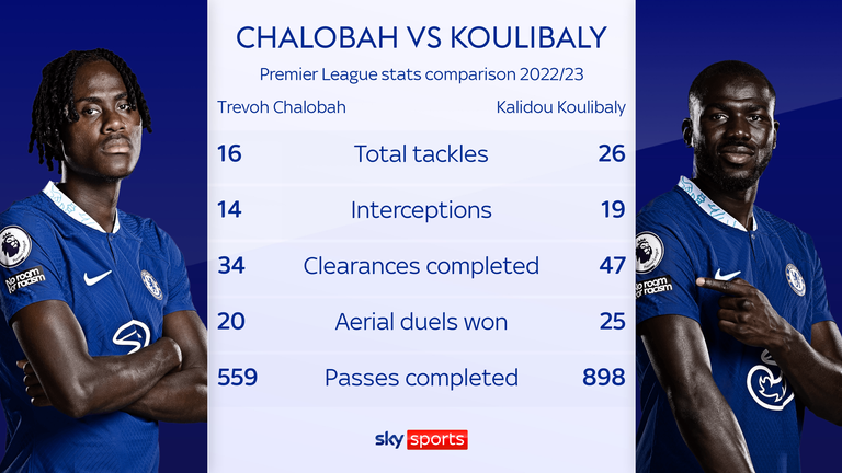 Trevoh Chalobah and Kalidou Koulibaly&#39;s defensive stats from the Premier League compared