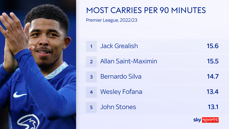 Wesley Fofana ranks fourth for carries per 90 minutes in the Premier League