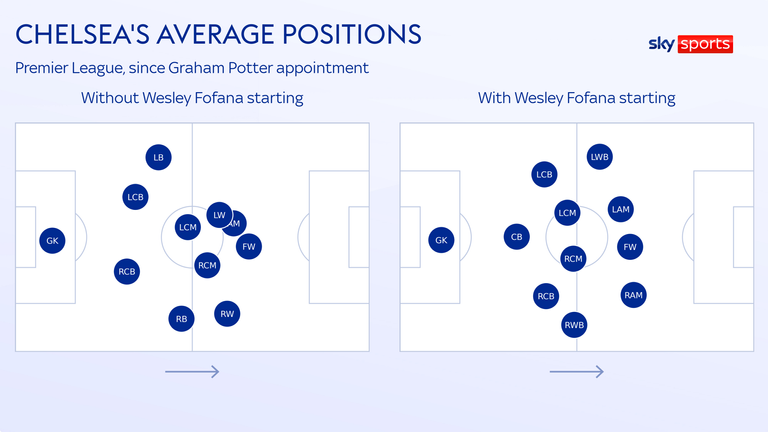 Chelsea&#39;s average positions show they play far higher up the pitch when Wesley Fofana starts