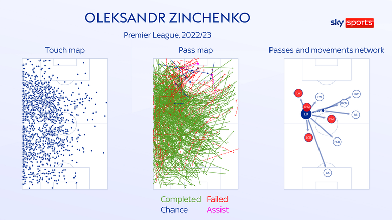 Zinchenko's passing and positioning this season