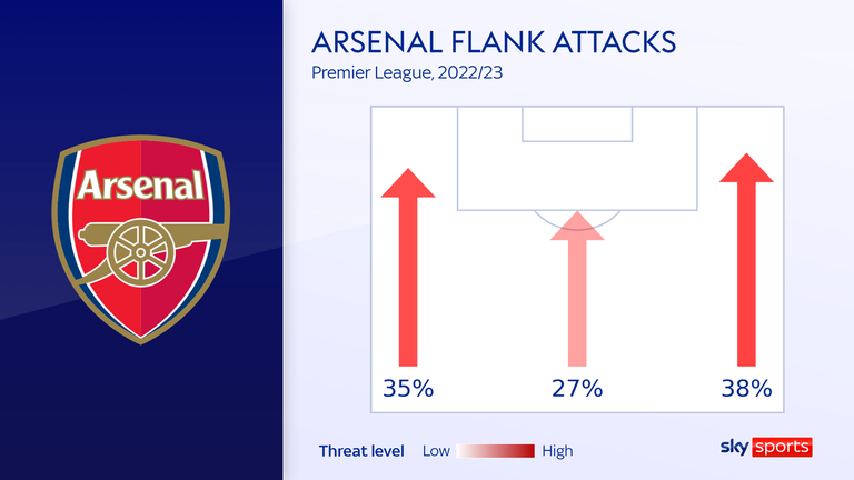 Arsenal's left-sided threat has risen closer to the level of their right this season