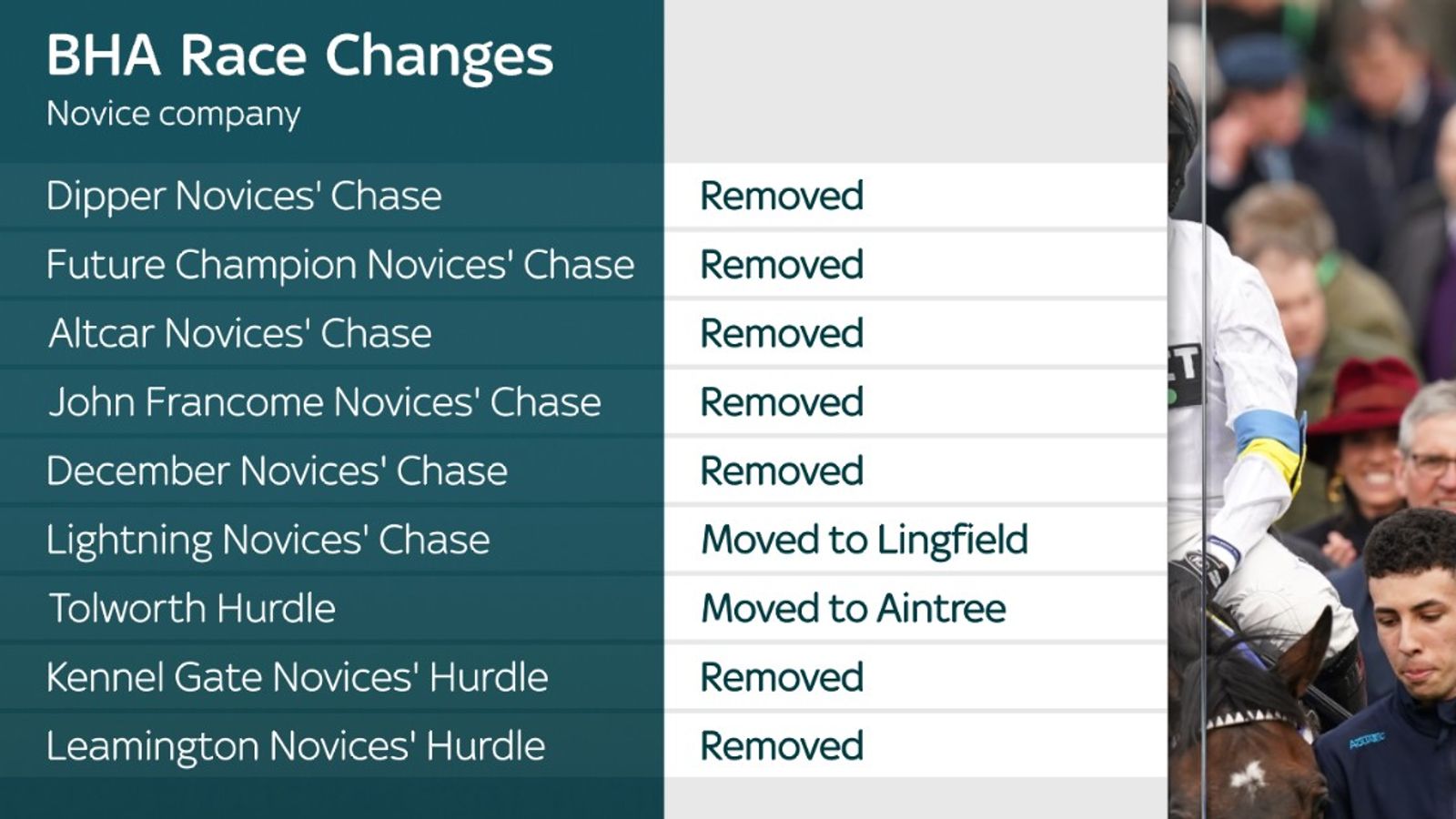 BHA calendar changes New Grade One hurdle announced; Tolworth Hurdle