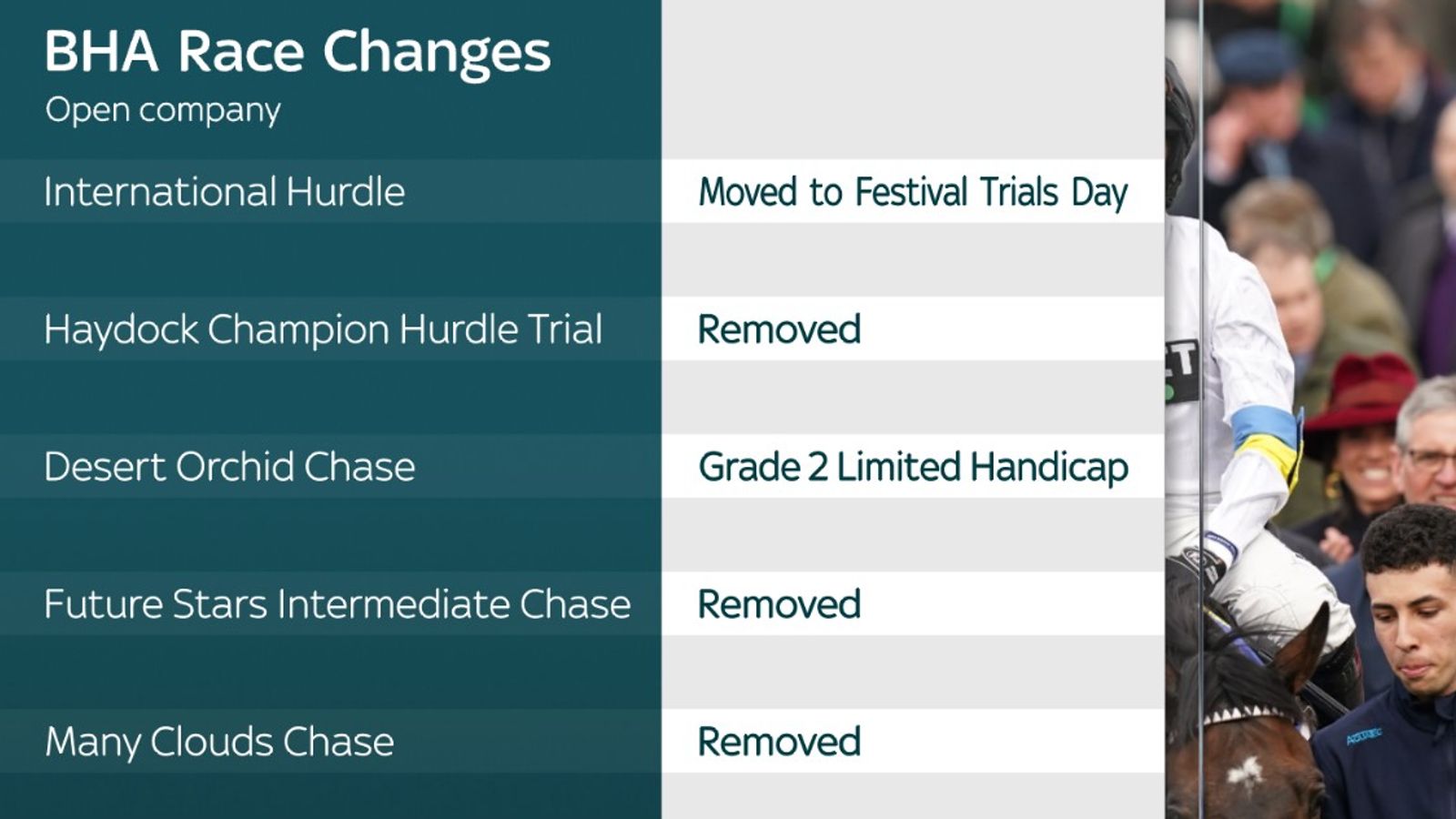 BHA calendar changes New Grade One hurdle announced; Tolworth Hurdle