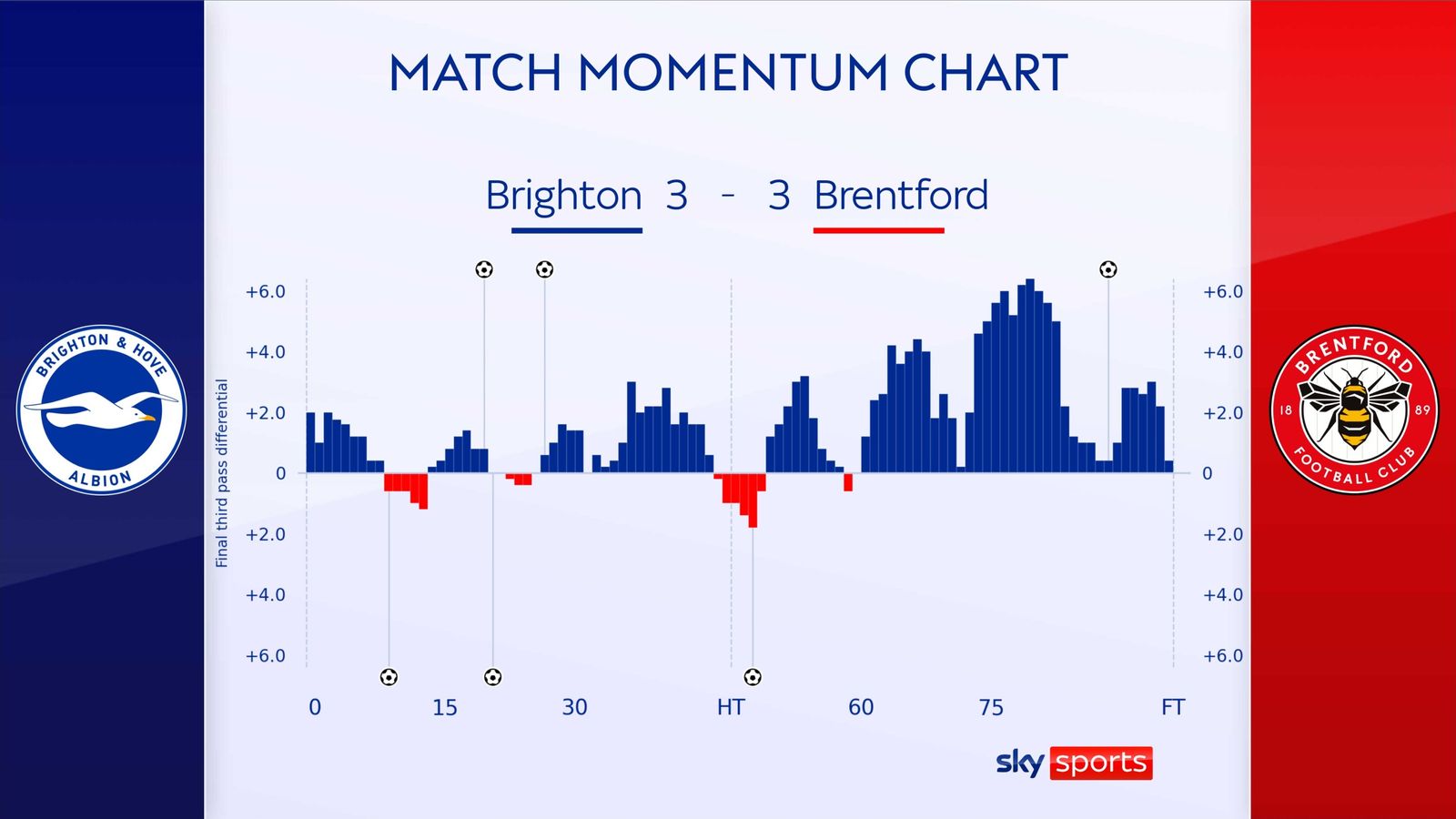 Brighton 33 Brentford European contenders can't be separated in Amex