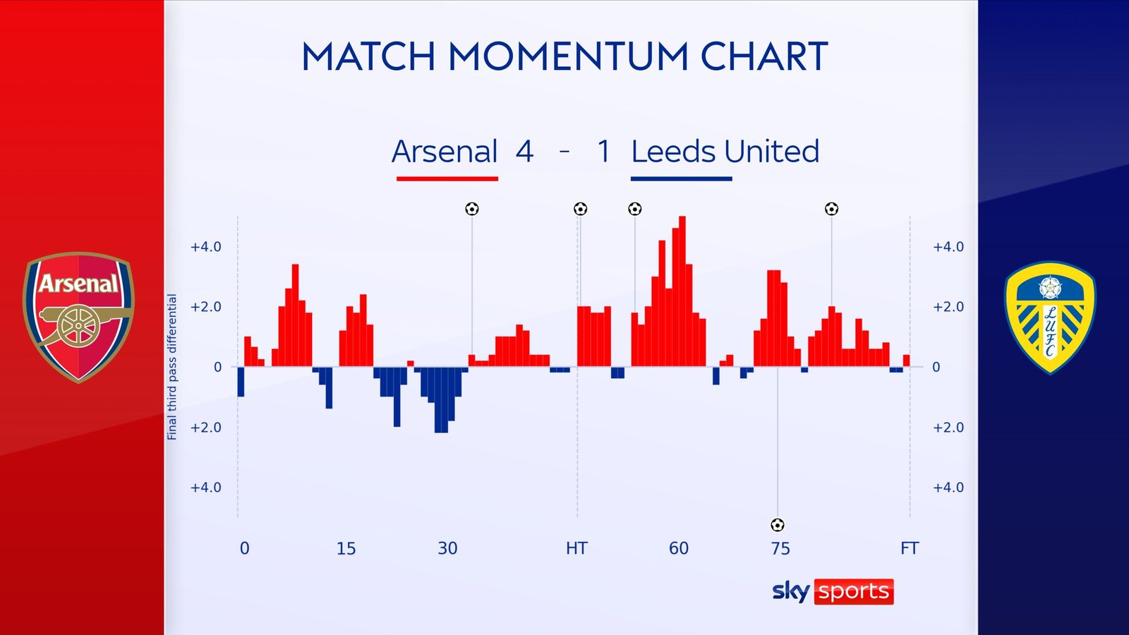 Arsenal 4-1 Leeds: Gabriel Jesus Scores Twice As Gunners Restore Eight ...