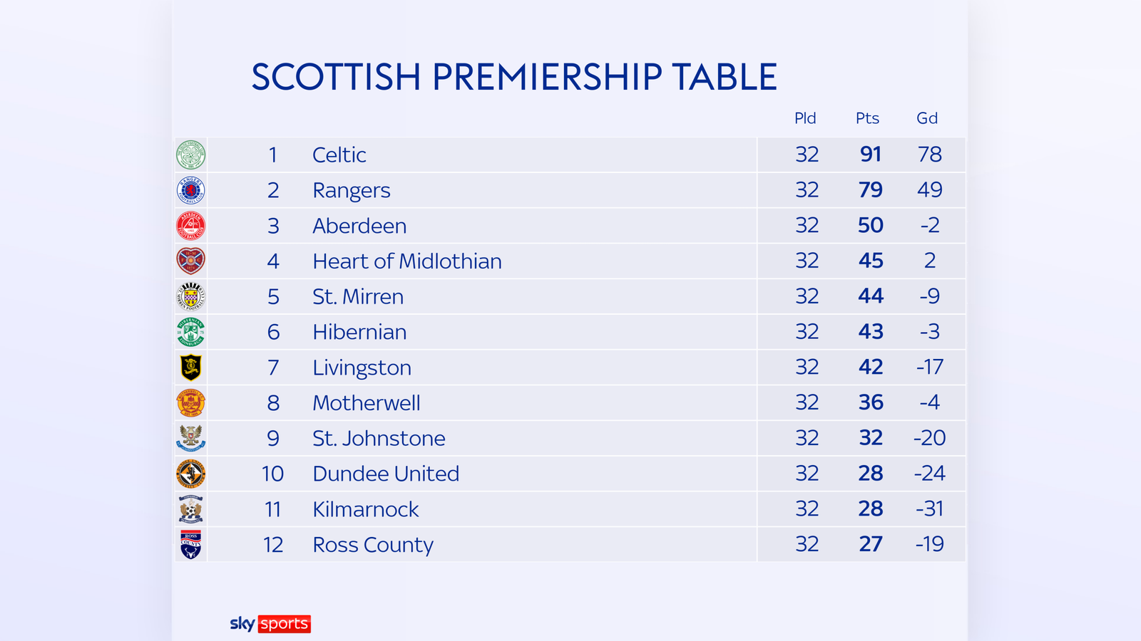 Scottish Premiership topsix race Will Livingston pip Hibs? Andy