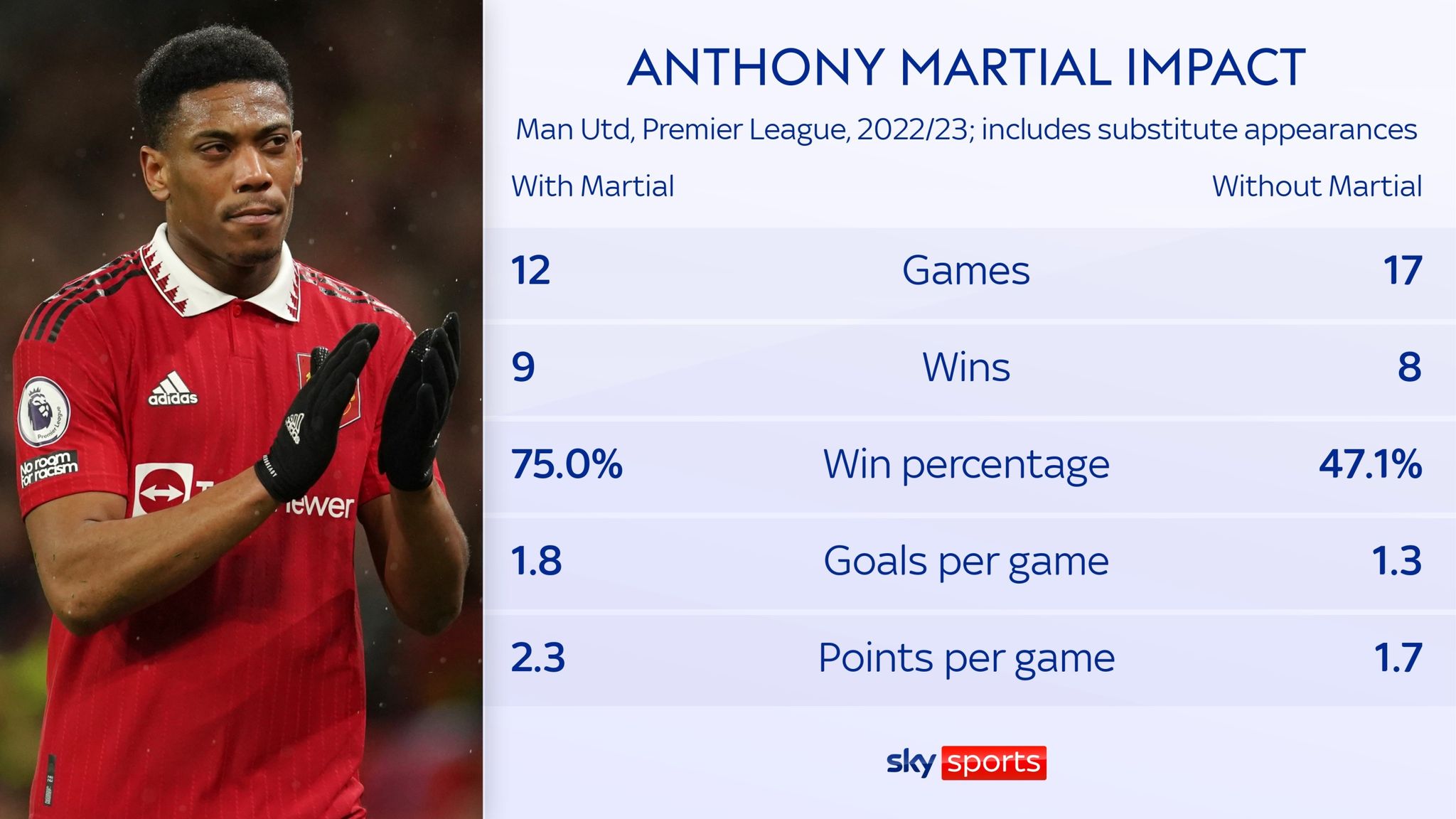 Anthony Martial Erik ten Hag defends striker and insists Manchester