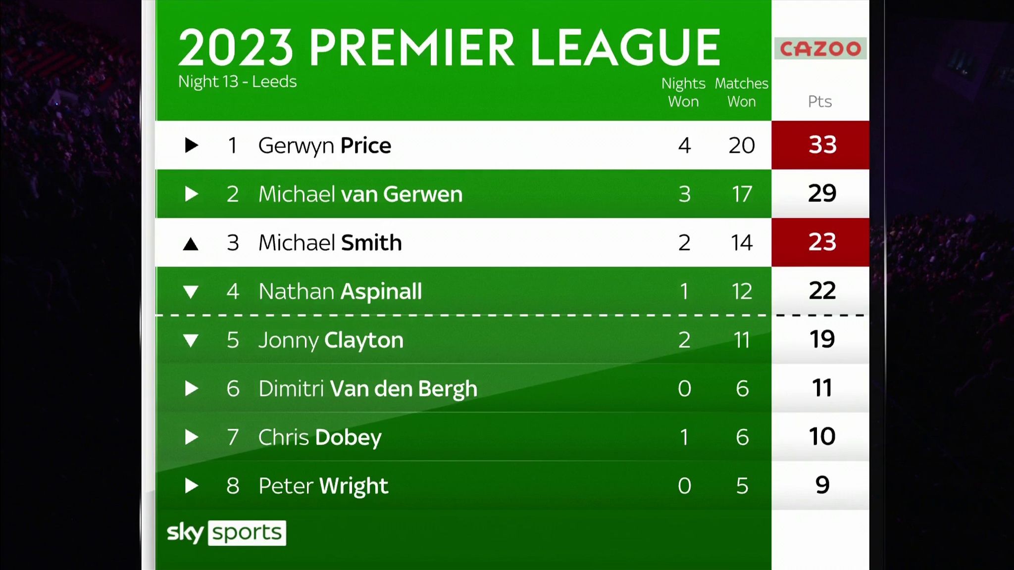 Premier League Darts Michael Smith downs leader Gerwyn Price to boost