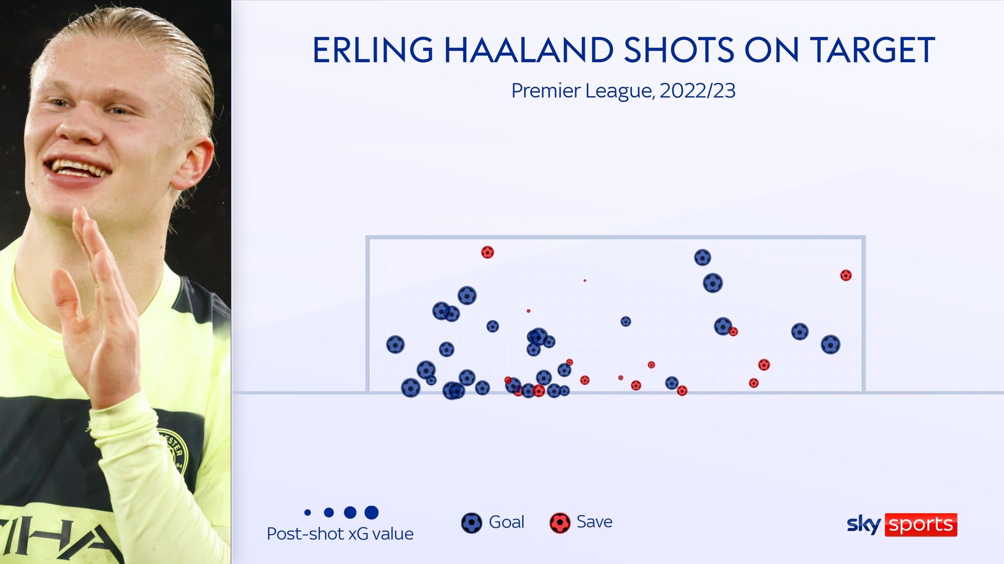 Erling Haaland: Man City Striker Tops Premier League Scoring Chart But ...