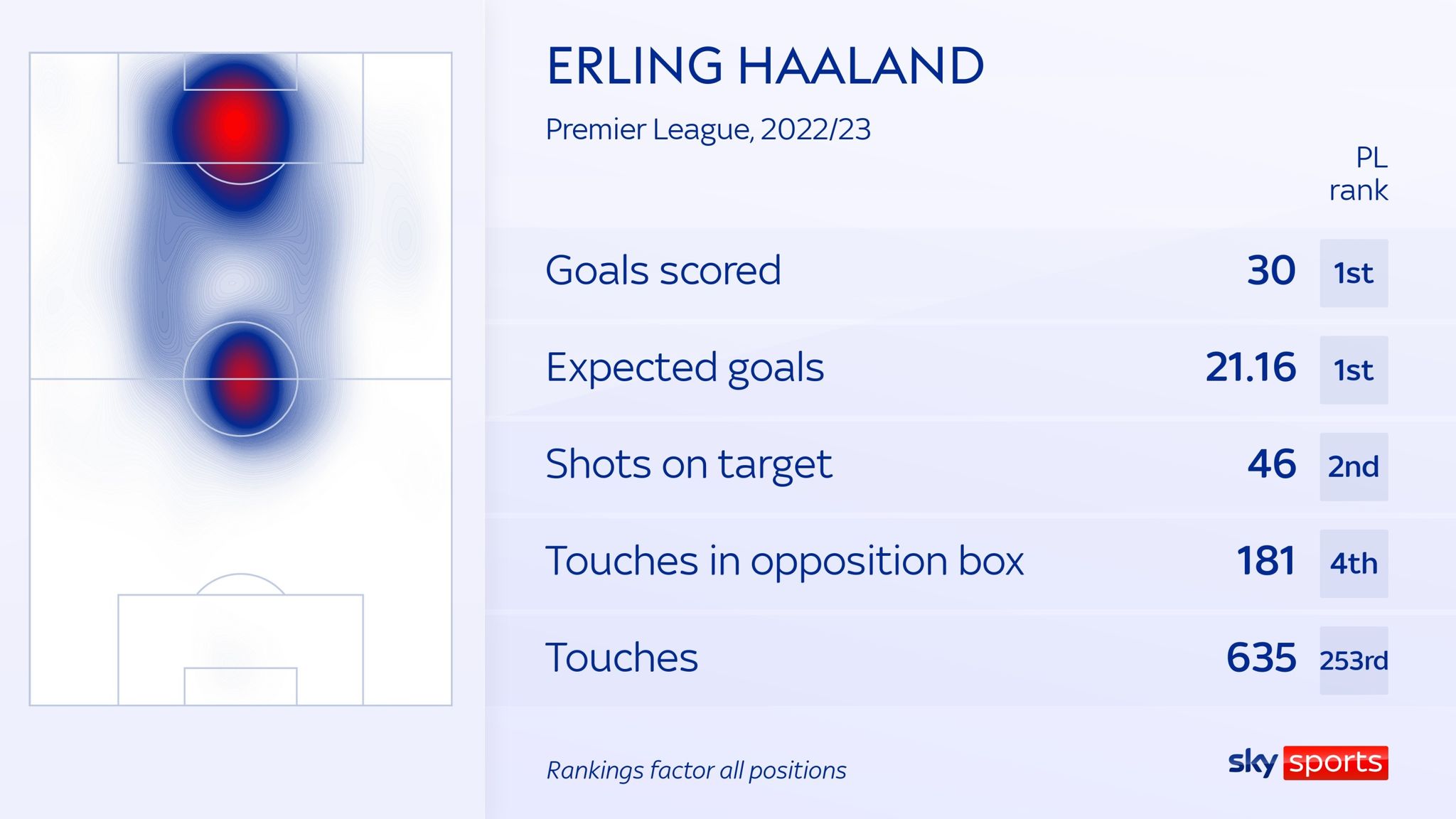 Erling Haaland: Man City Striker Tops Premier League Scoring Chart But ...