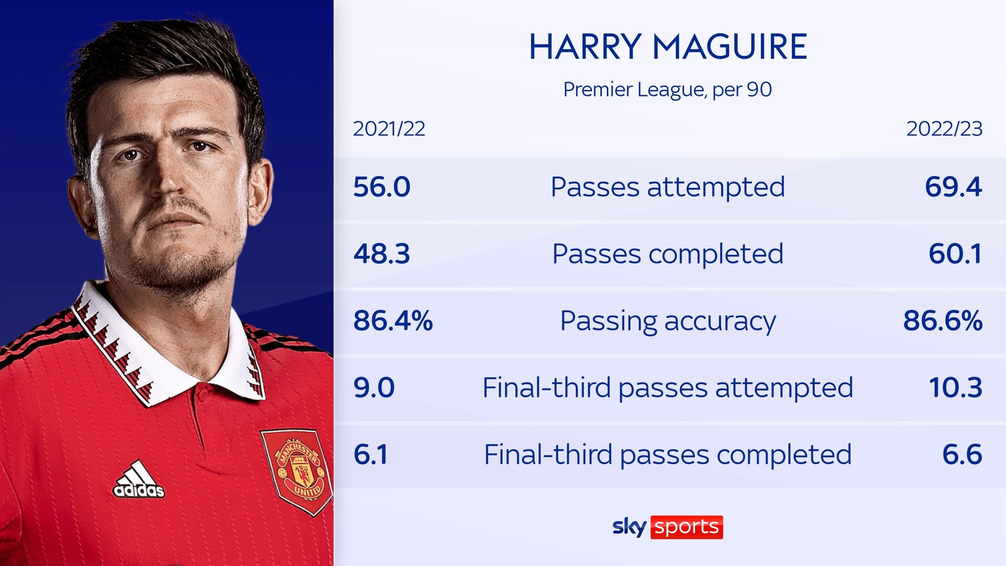 Harry Maguire: Manchester United captain proving his worth but does he ...