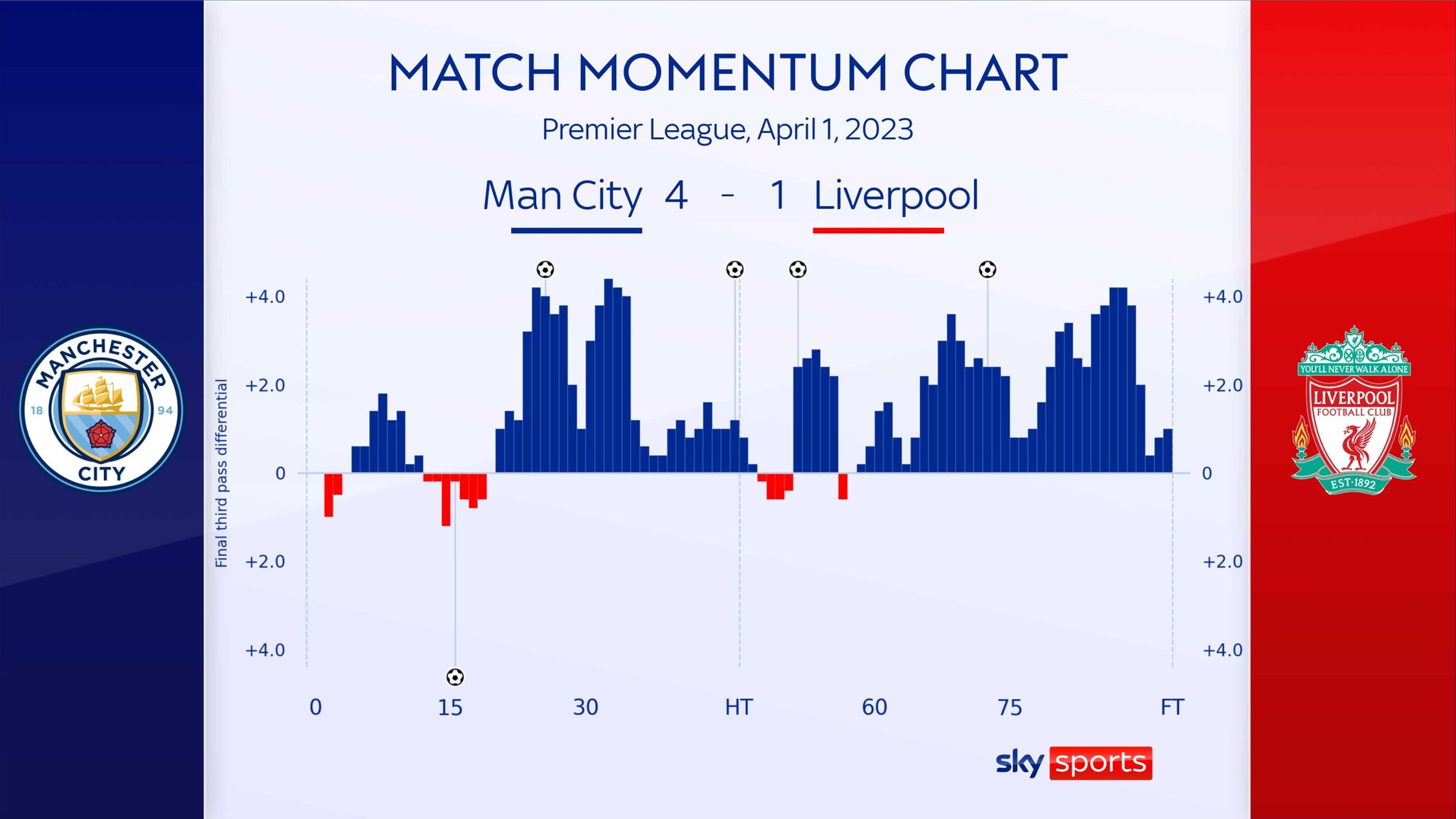 Man City 4-1 Liverpool: Pep Guardiola’s team come from behind to thump ...