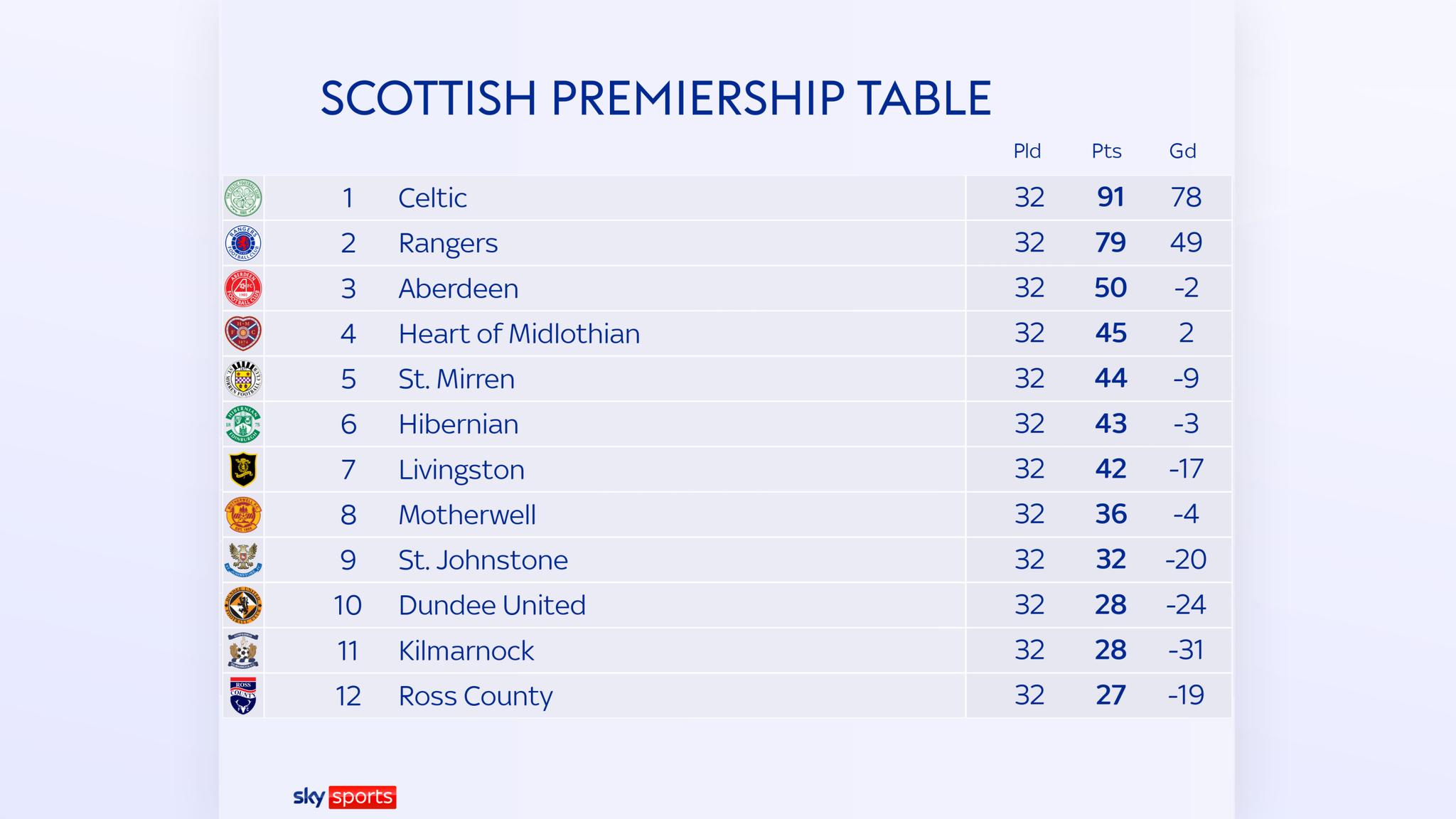 Scottish Premiership Top-six Race: Will Livingston Pip Hibs? - Andy ...