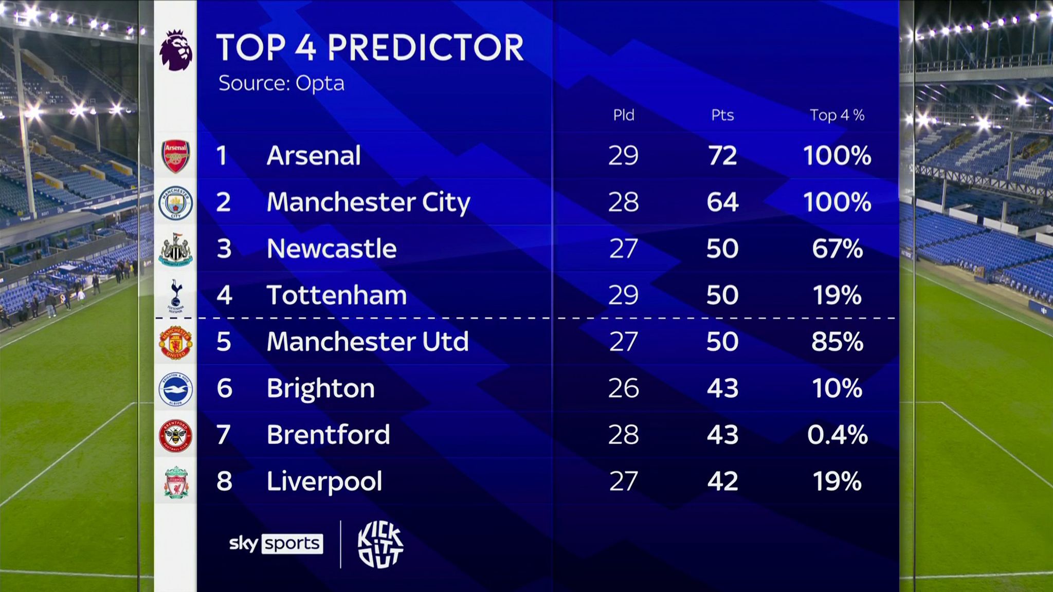 Top Four Race: Tottenham Have 19 Per Cent Chance Of Finishing In Top ...