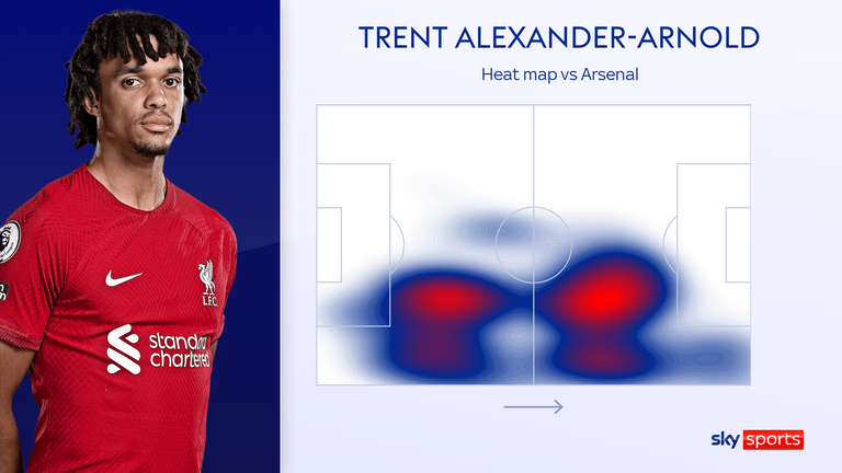 Trent Alexander-Arnold&#39;s heat map vs Arsenal