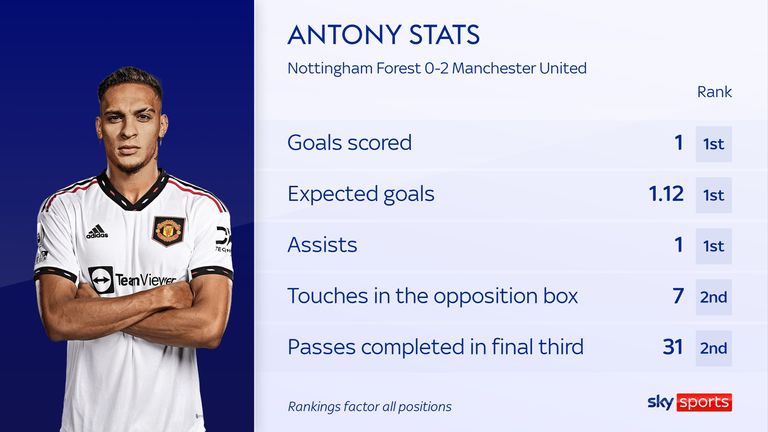 Antony's stats in Manchester United's 2-0 win over Nottingham Forest