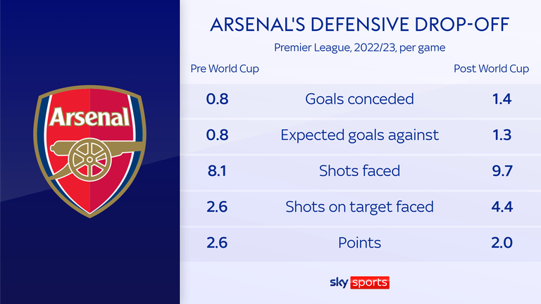 Arsenal's defensive performances have worsened since the World Cup
