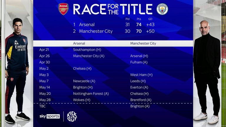 The race for the title - who wins the Premier League?