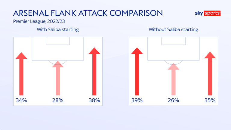 Arsenal are directing fewer attacks down their right side without William Saliba