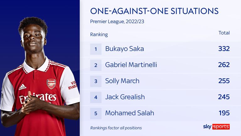 Bukayo Saka has found himself in more one-on-one situations than any other Premier League player