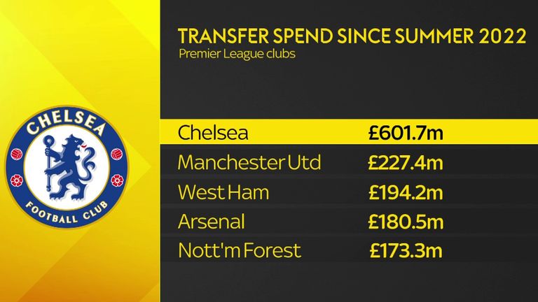Chelsea have spent the most on transfers in the Premier League since the summer of 2022.