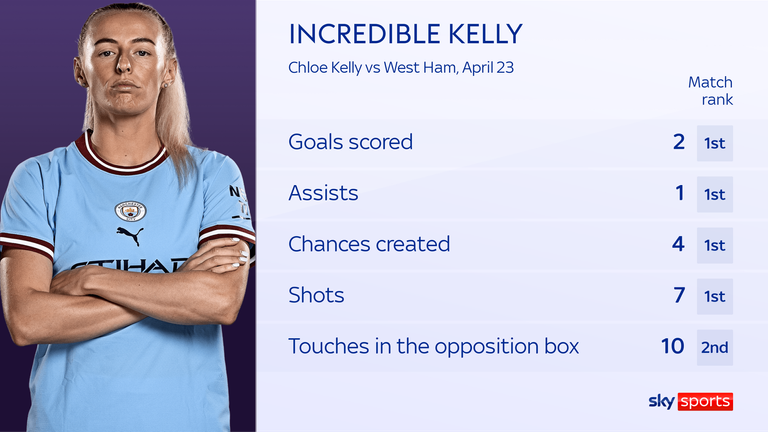 Chloe Kelly vs West Ham