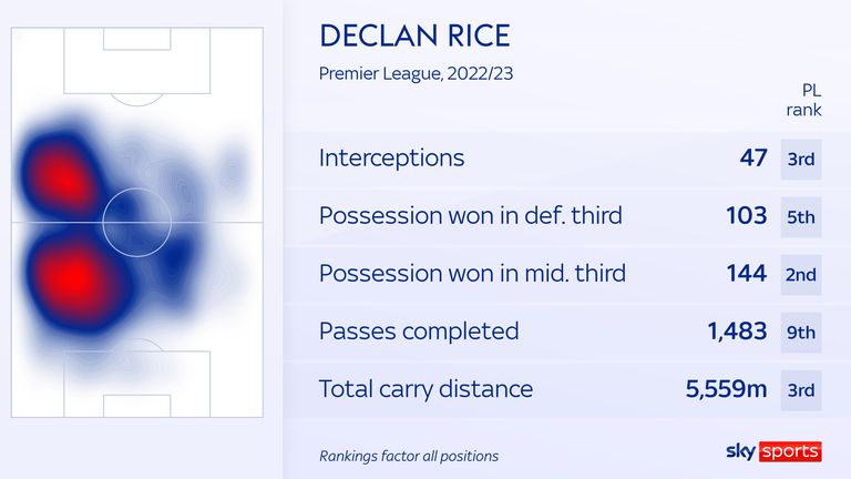 Declan Rice's stats in the Premier League this season