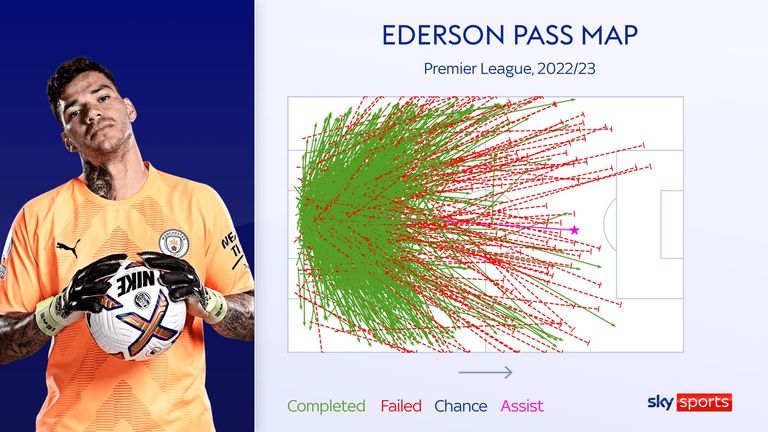 Manchester City goalkeeper Ederson's pass map in the Premier League this season