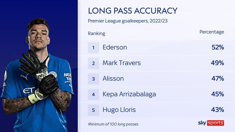 Manchester City's Ederson has the best long-pass accuracy of Premier League goalkeepers 