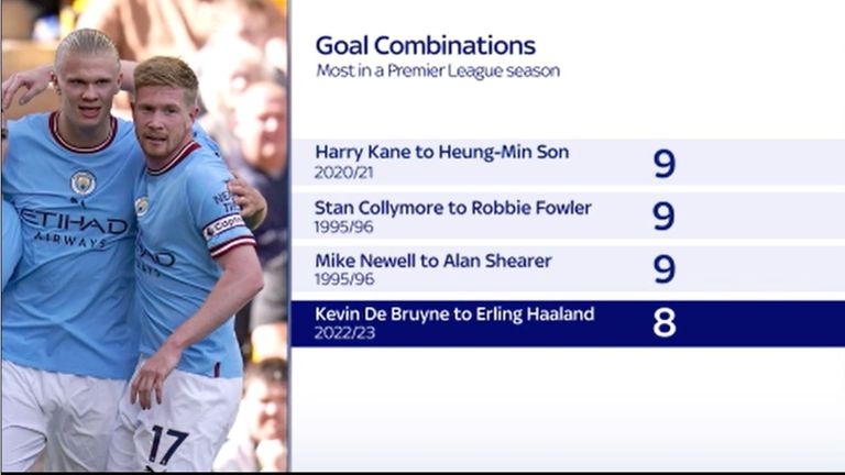 Kevin De Bruyne and Erling Haaland have developed a connection
