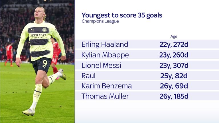 Erling Haaland is the youngest player to score 35 Champions League goals