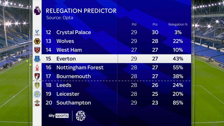 Relegation predictor