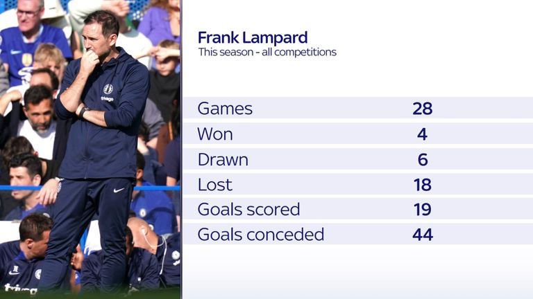 Frank Lampard stats this season