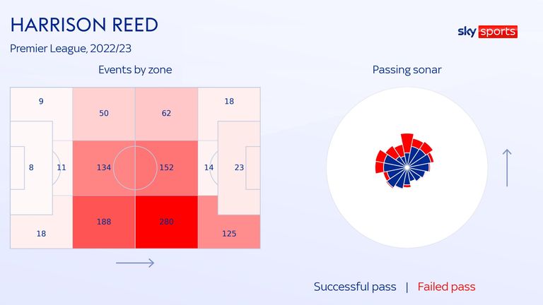Harrison Reed action areas and passing sonar for Fulham in the 2022/23 Premier League season
