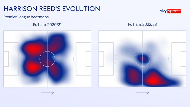 Harrison Reed's evolution for Fulham in the 2022/23 Premier League season