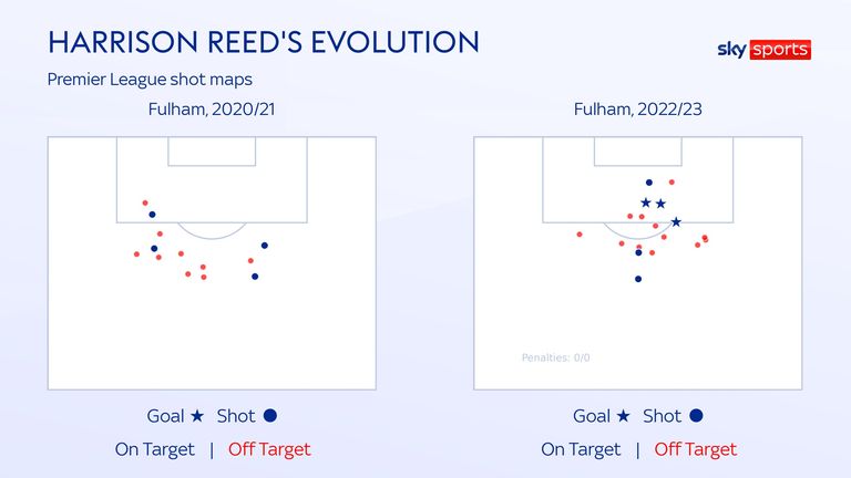 Harrison Reed's evolution for Fulham in the 2022/23 Premier League season
