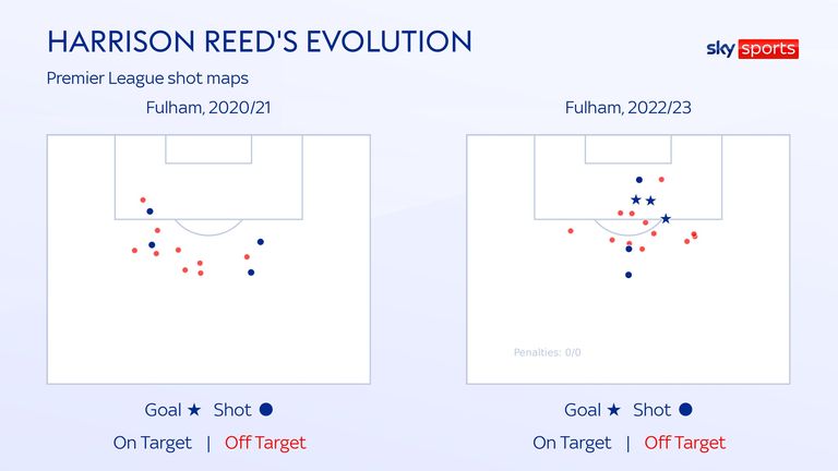 Harrison Reed&#39;s evolution for Fulham in the 2022/23 Premier League season