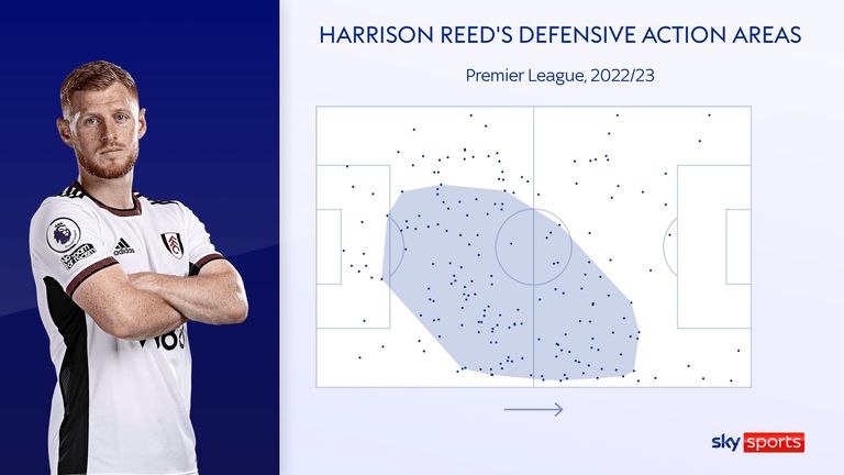 Harrison Reed&#39;s defensive action areas for Fulham in the 2022/23 Premier League season