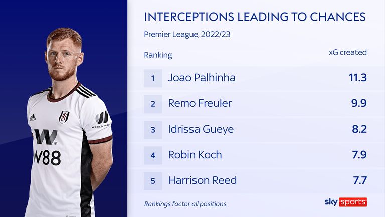 Harrison Reed&#39;s interceptions have been valuable for Fulham in the 2022/23 Premier League season