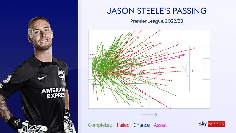 Jason Steele's passing for Brighton