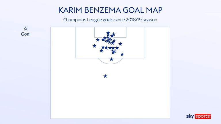 El mapa de goles de Karim Benzema en la Champions desde la temporada 2018/19 con el Real Madrid