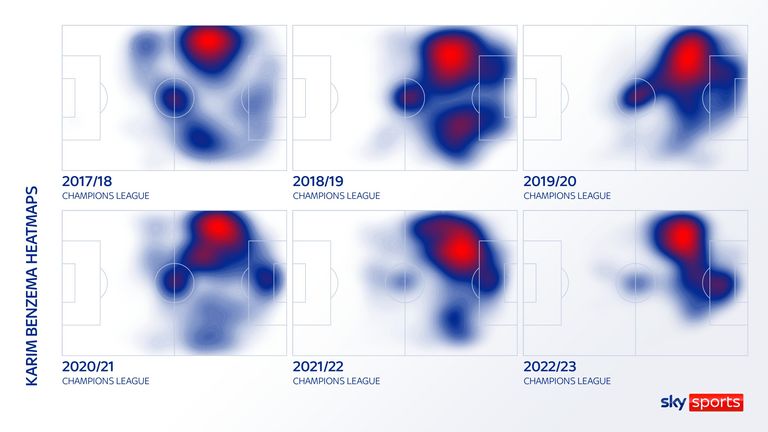 Karim Benzema's heatmaps have evolved over the past six seasons with more focus around the penalty box