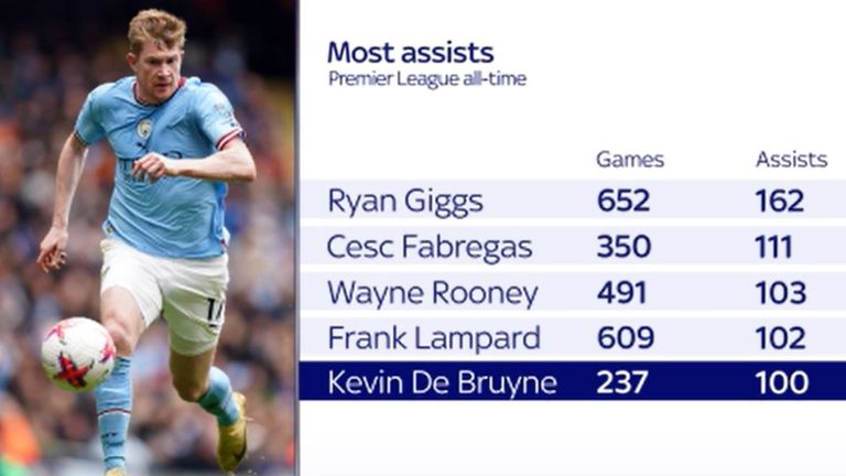Kevin De Bruyne now has 100 Premier League assists